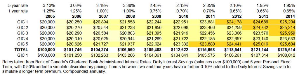 five-year-gic-ladder-vs-one-year-rolling-term-smackdown