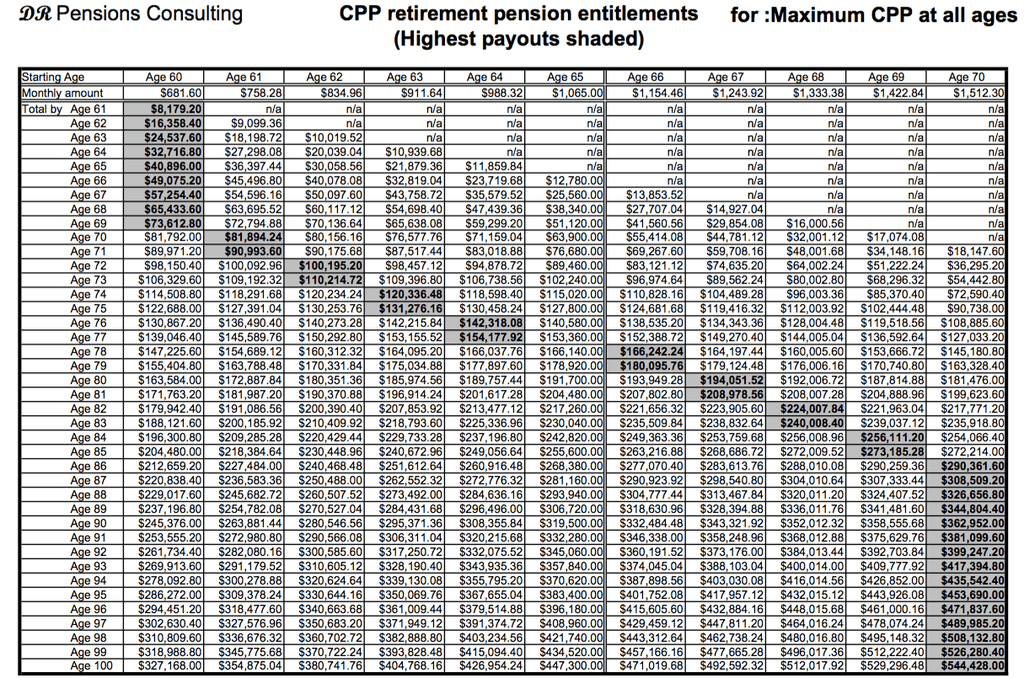 How many years do you have to work in Canada to collect a pension?