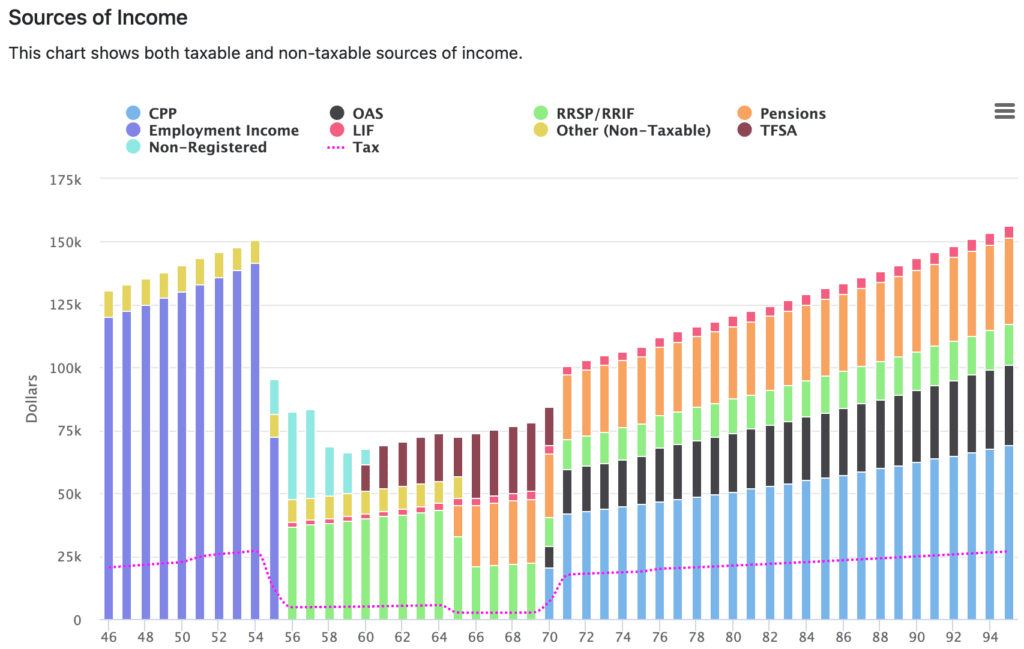 Income sources by age