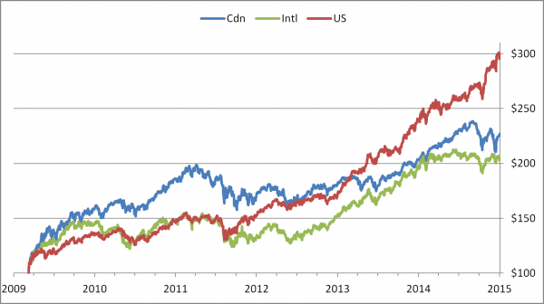 International diversification works