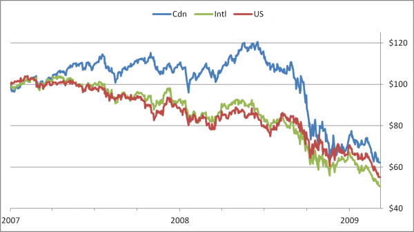 Is diversification dead?