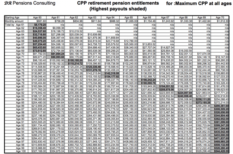 When To Take CPP: Early, Late or Somewhere In-Between - Boomer & Echo