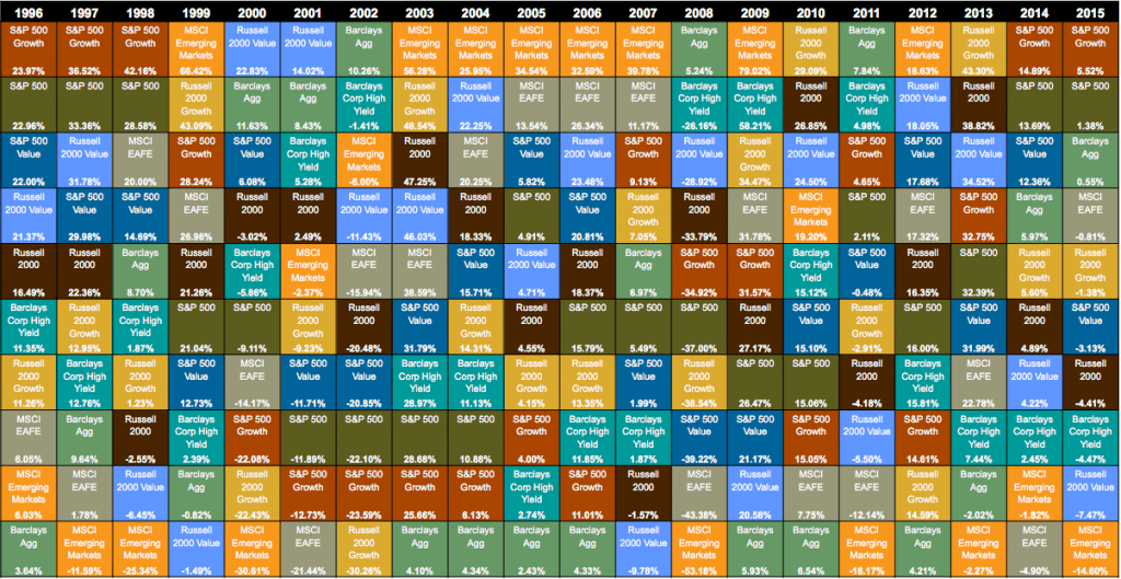 Periodic Table of investment returns