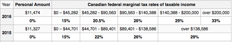 RRSPs Are Not A Scam: A Guide For The Anti-RRSP Crowd