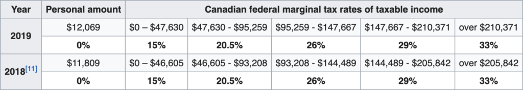 Federal tax rates 2018-2019