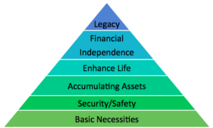 The Hierarchy Of Financial Needs