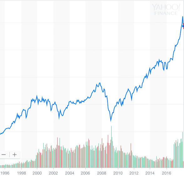 20-year DJIA Chart