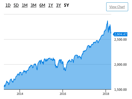 S&P 500 5-Year