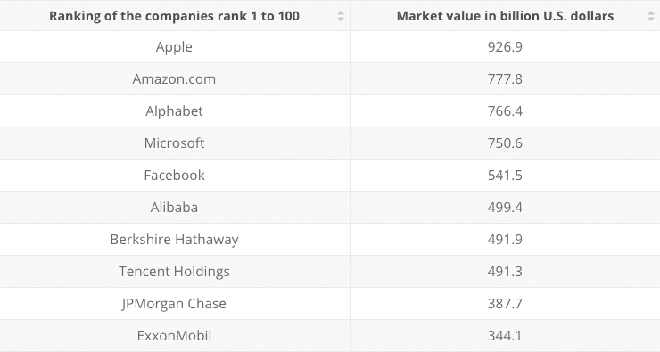 Stock for 25 years: Largest by market cap 2018