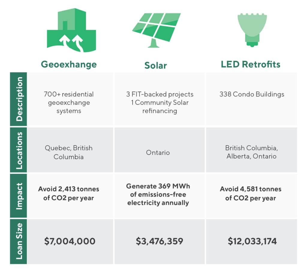 CoPower Green Bonds