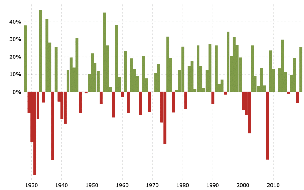 S&P Historical Annual Returns