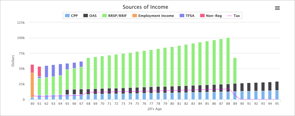 CPP at 60, OAS at 65