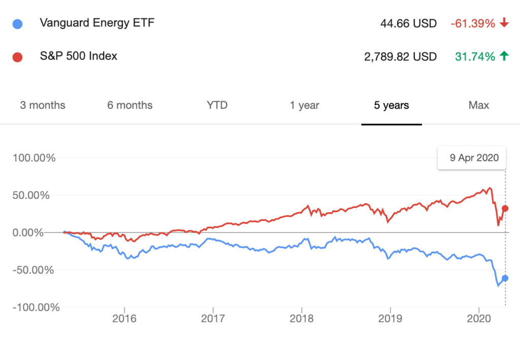 Investing in Energy Stocks