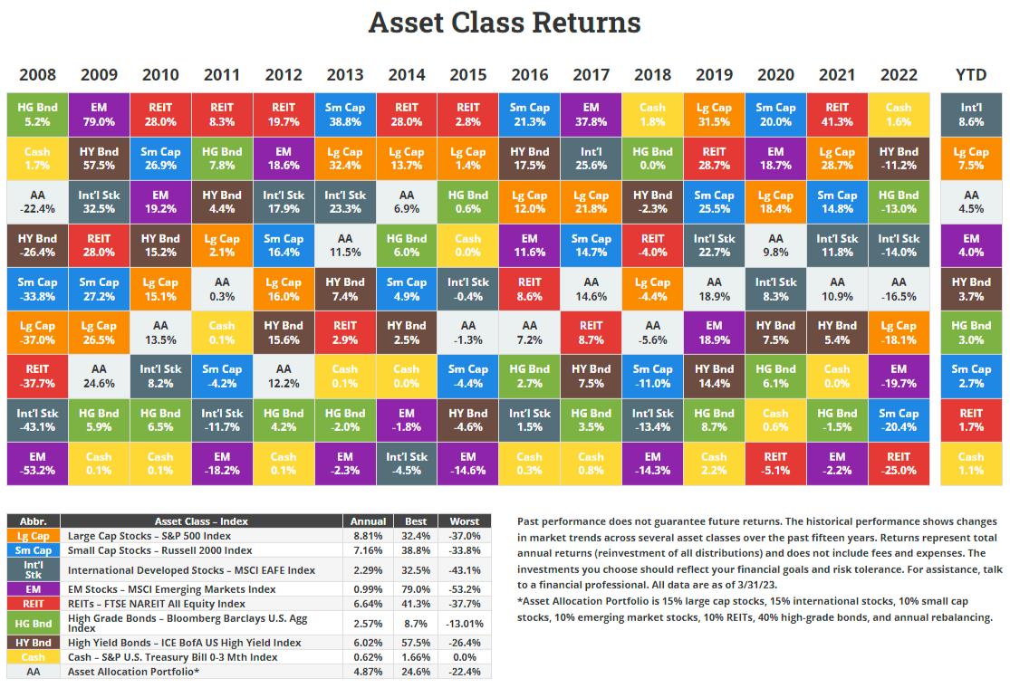 Asset class returns Q1 2023