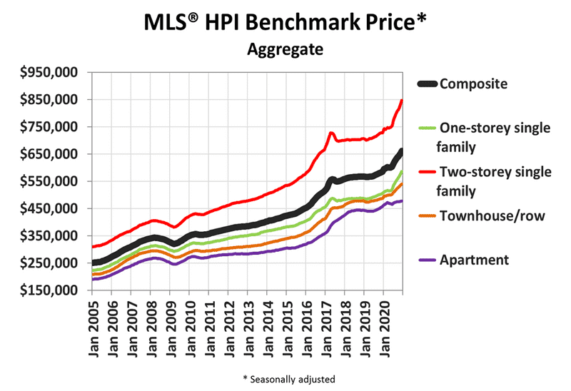 National home prices
