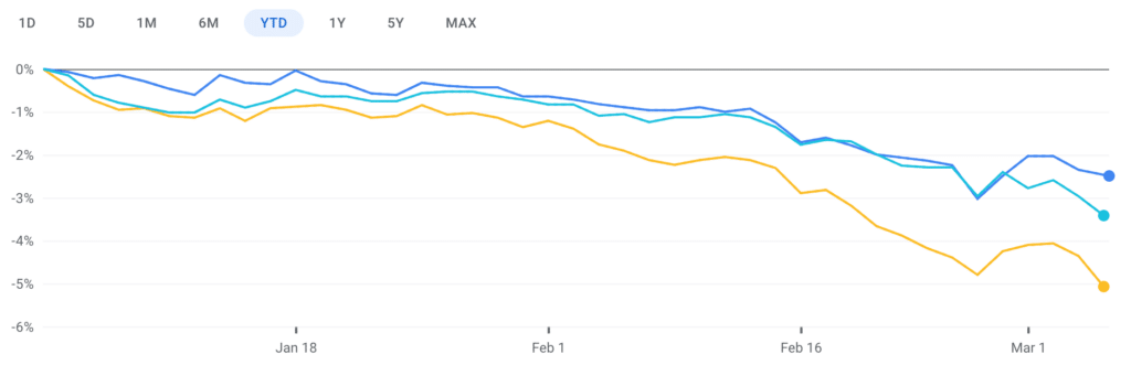 Vanguard US and Global Bonds YTD