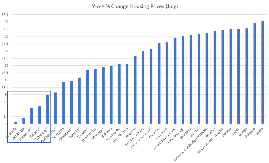 YoY Change in Housing Prices