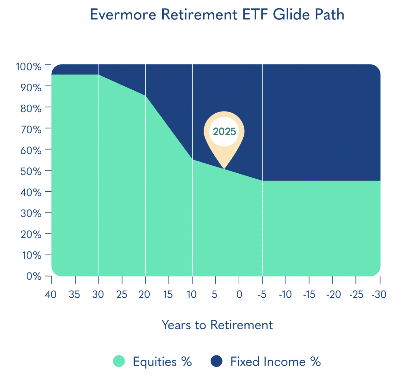 Evermore Retirement ETFs A New Target Date Solution For Your