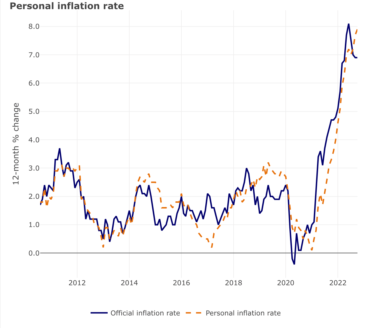 Personal Inflation Rate Chart