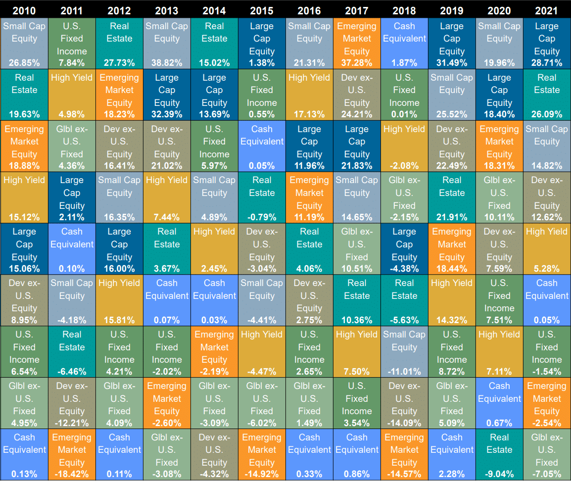 periodic table of investment returns