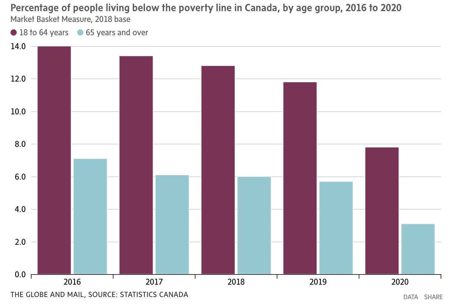 Poverty rate for seniors