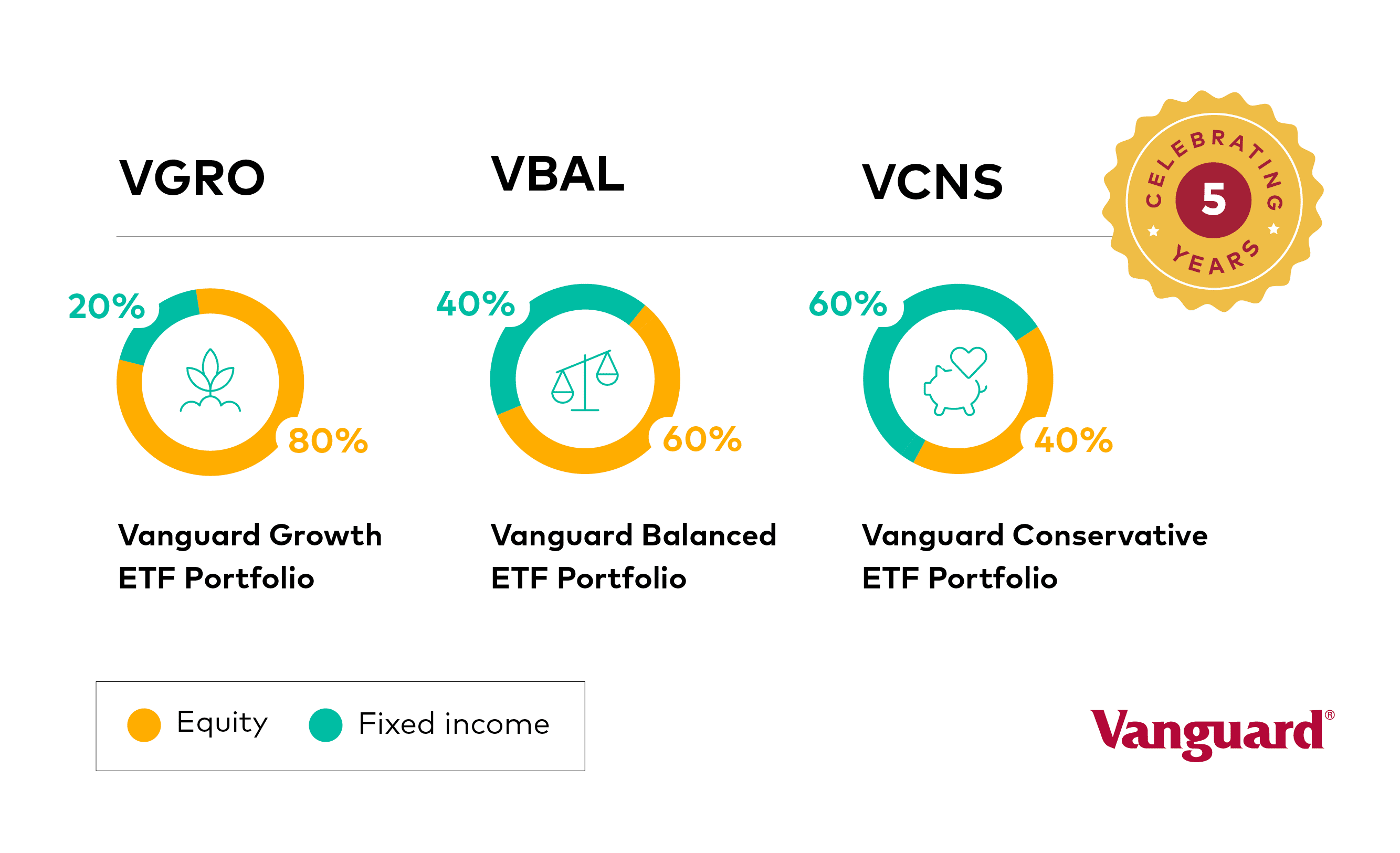 Vanguard's Asset Allocation ETFs VGRO VCNS VBAL