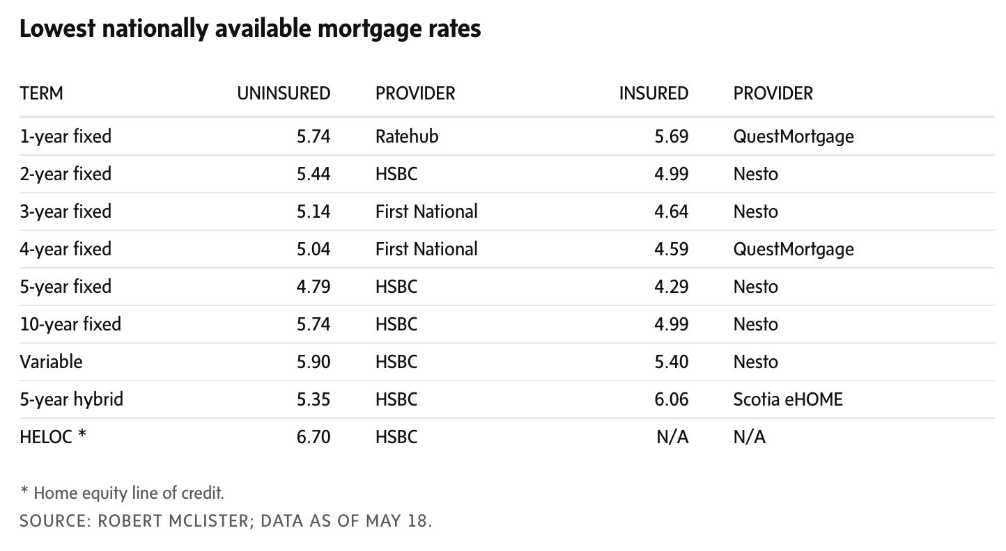 Best mortgage rates as of May 18, 2023