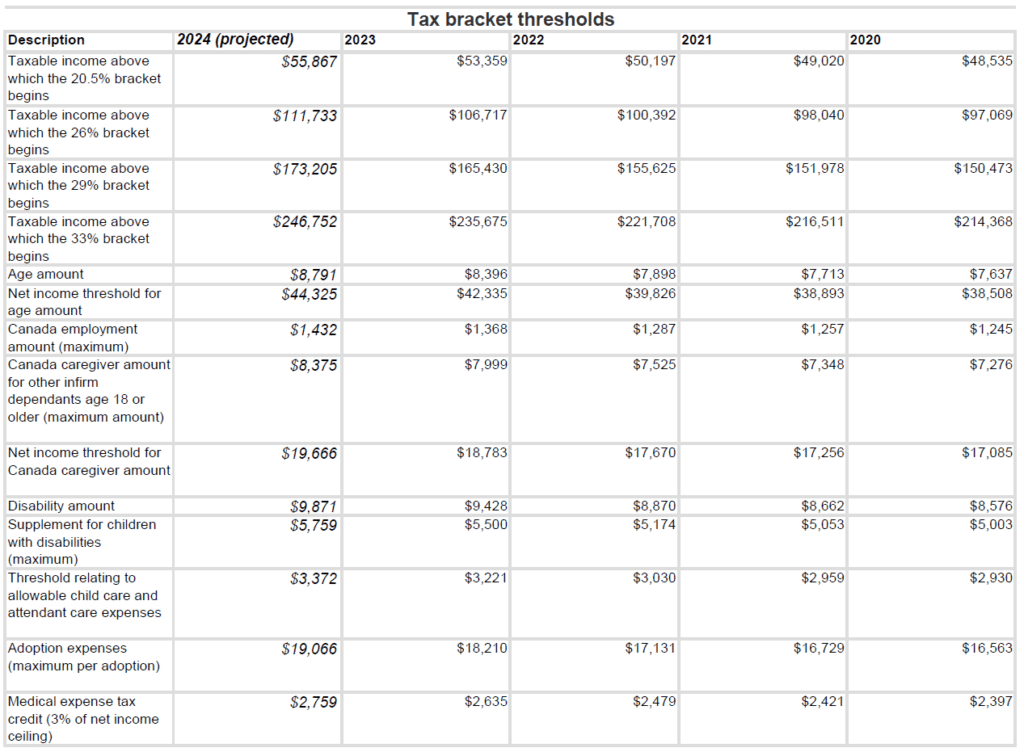 Weekend Reading 2024 TFSA Limit, OAS Clawback, and More