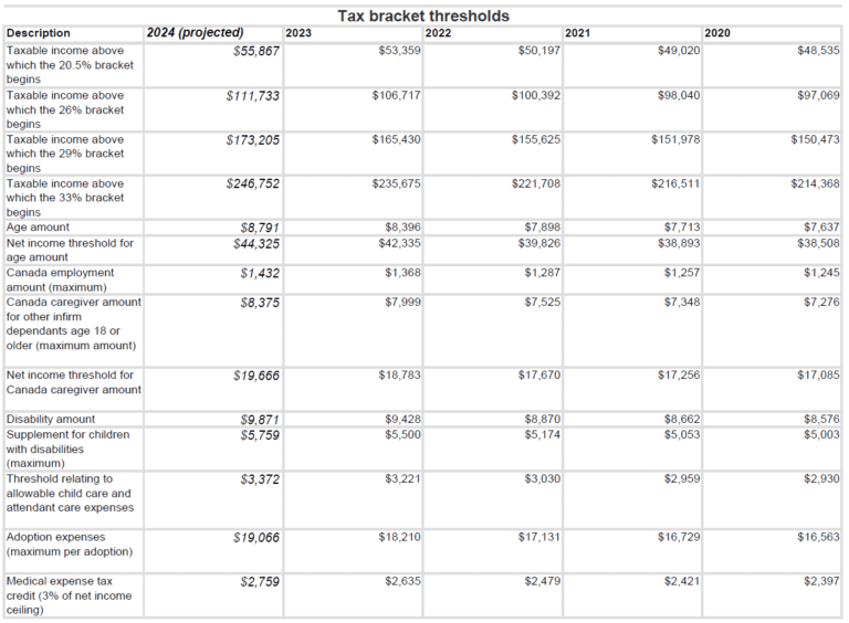 Weekend Reading 2024 TFSA Limit OAS Clawback And More