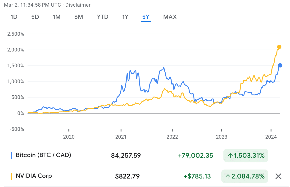 Bitcoin vs NVIDIA