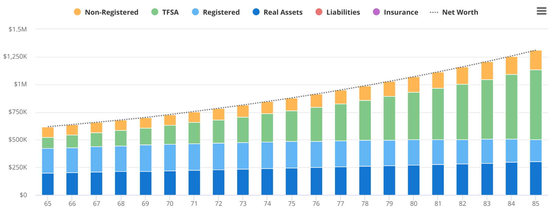 rising net worth projection in retirement