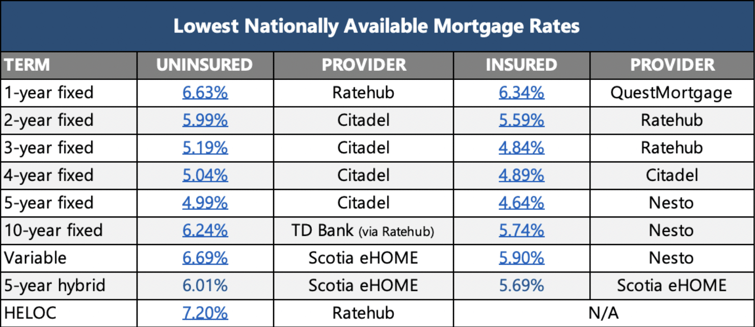 best mortgage rates April 2024