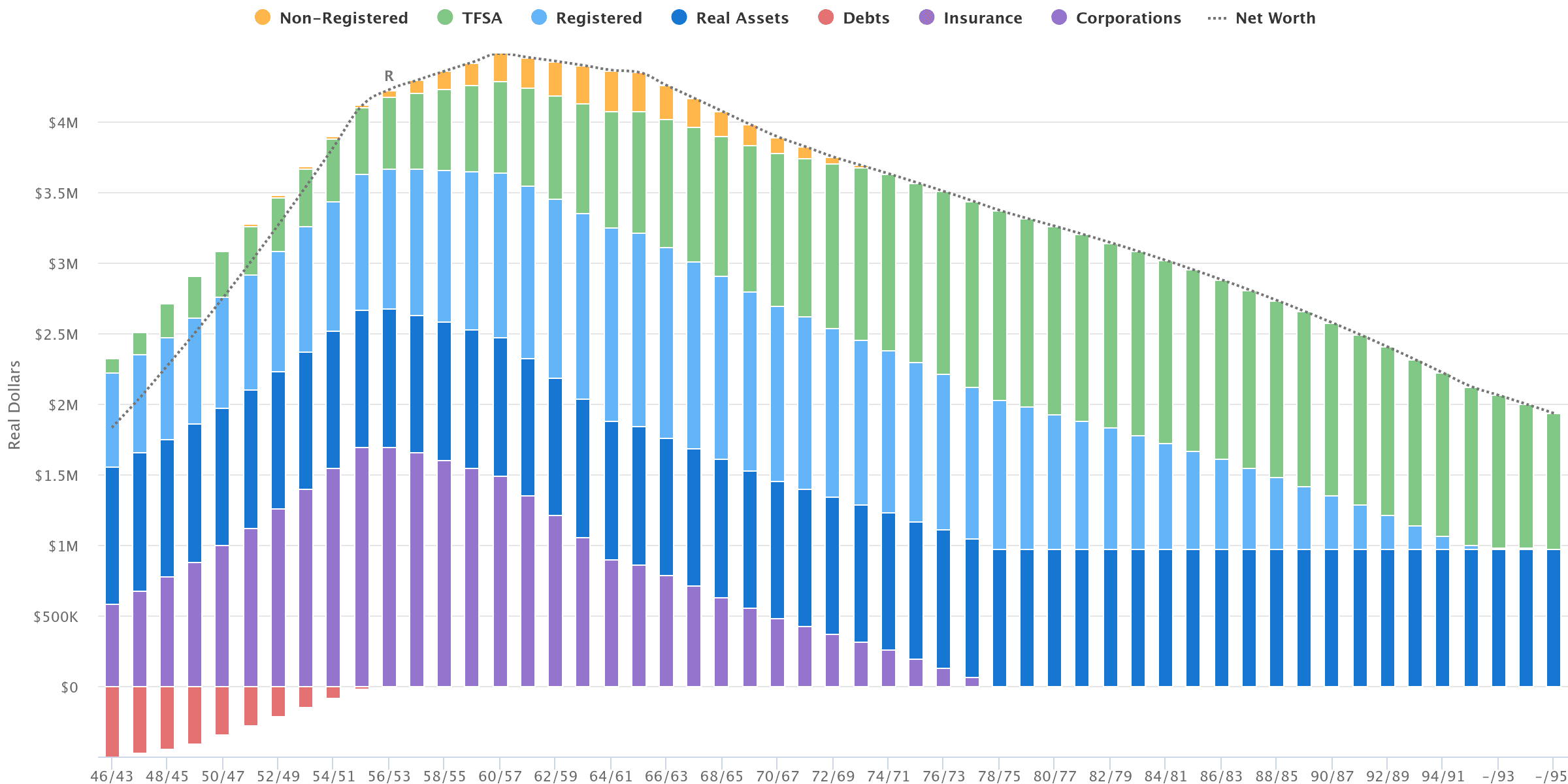 net worth projection to age 95