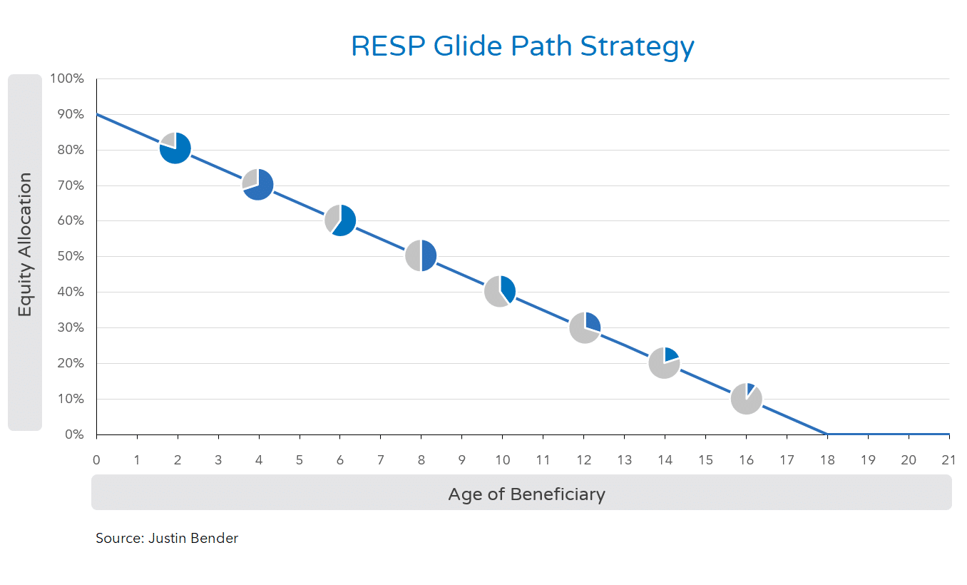 Justin Bender How to Invest Your RESP