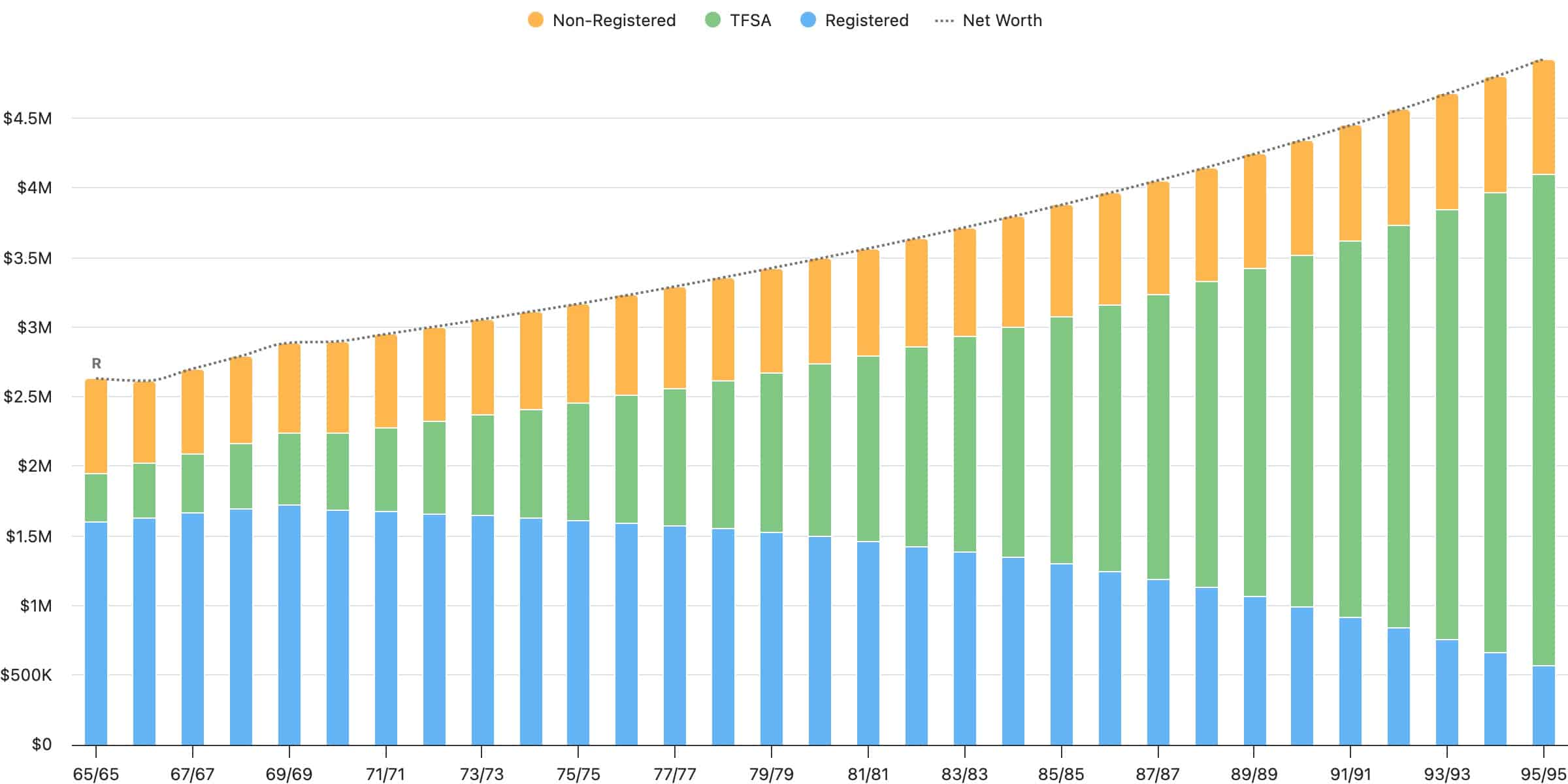 net worth rising in retirement