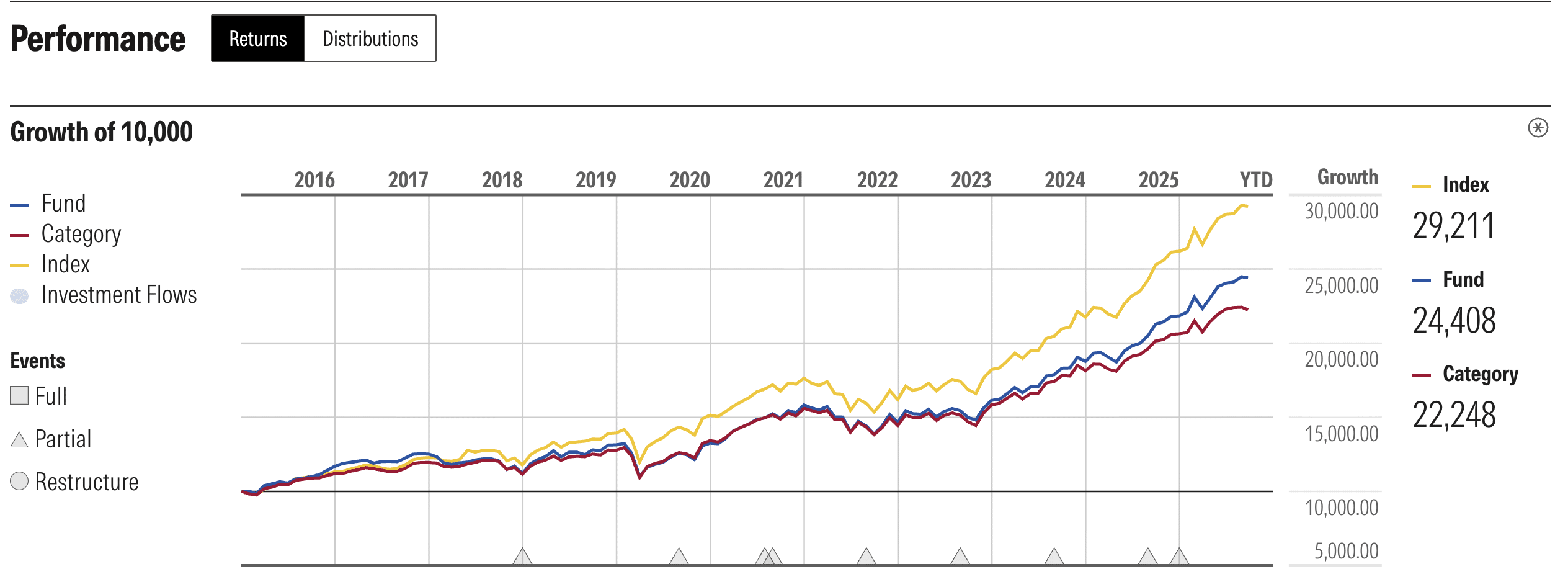 Morningstar fund comparison